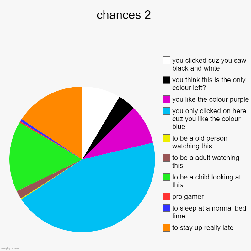 chances 2 | to stay up really late, to sleep at a normal bed time, pro gamer, to be a child looking at this, to be a adult watching this, to | image tagged in charts,pie charts | made w/ Imgflip chart maker