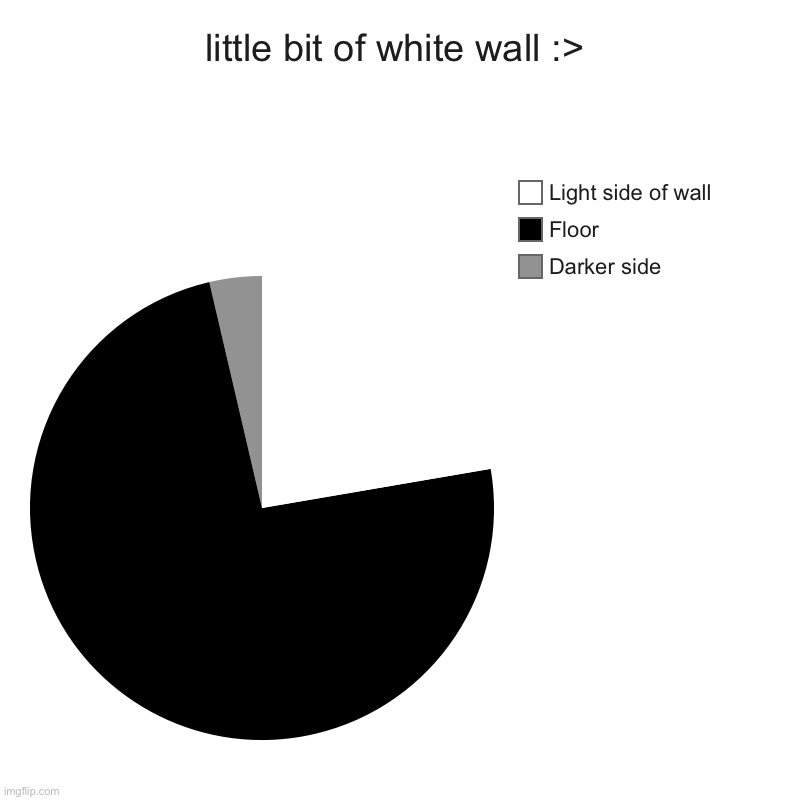 kinda a repost | little bit of white wall :> | Darker side, Floor, Light side of wall | image tagged in charts,pie charts | made w/ Imgflip chart maker