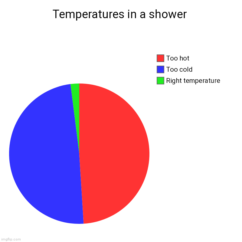 Temperatures in a shower | Temperatures in a shower | Right temperature, Too cold, Too hot | image tagged in charts,pie charts | made w/ Imgflip chart maker