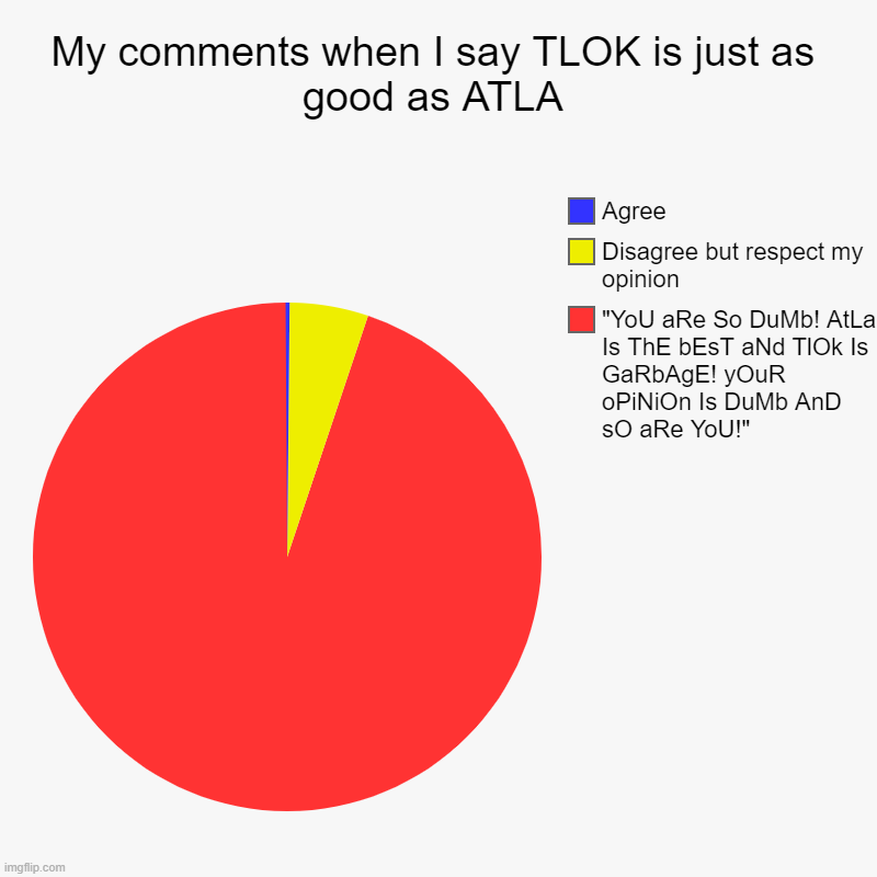 For the 2,147,483,647th time, RESPECT opinions! | My comments when I say TLOK is just as good as ATLA | "YoU aRe So DuMb! AtLa Is ThE bEsT aNd TlOk Is GaRbAgE! yOuR oPiNiOn Is DuMb AnD sO aR | image tagged in charts,pie charts,avatar the last airbender,avatar,why are you reading this,unnecessary tags | made w/ Imgflip chart maker