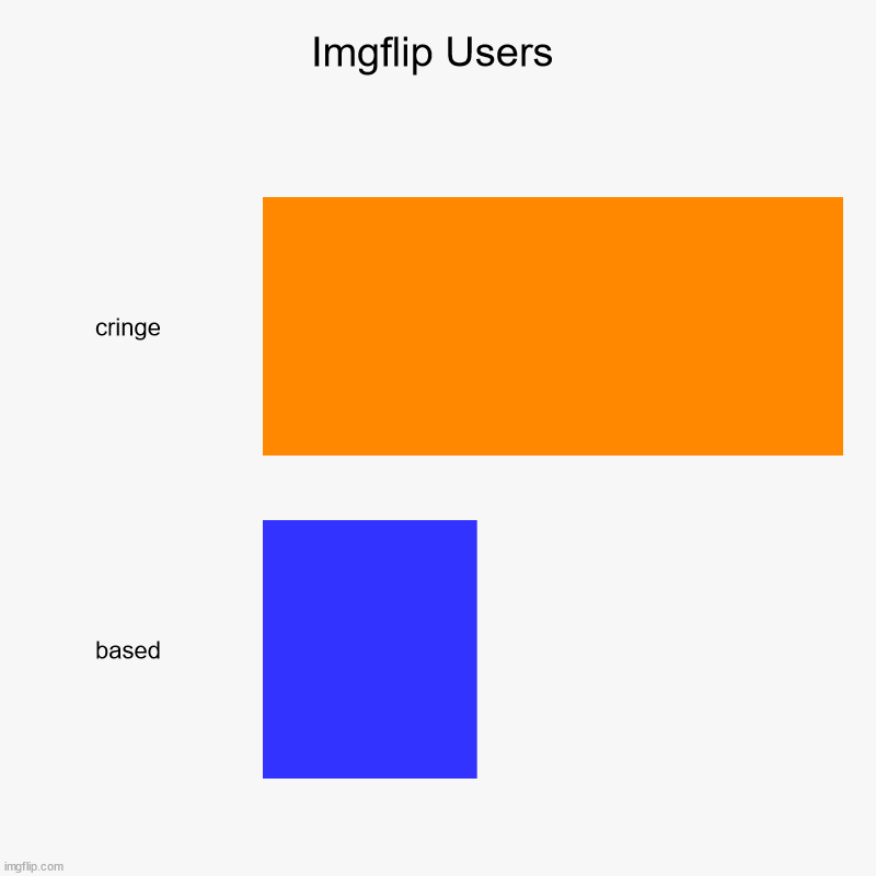 Imgflip Users | cringe, based | image tagged in charts,bar charts | made w/ Imgflip chart maker