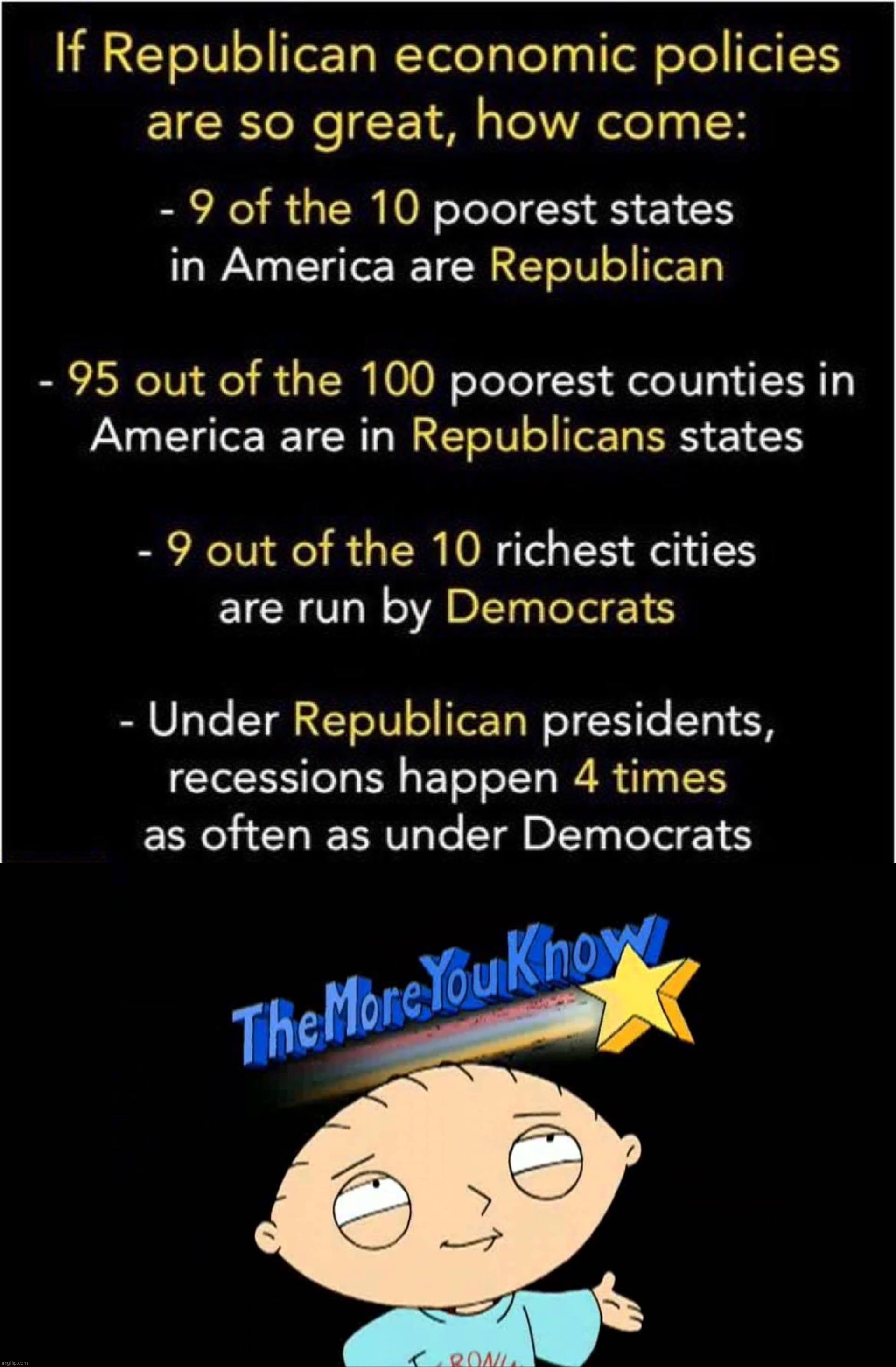 Republican performance on the economy is wildly exaggerated. | image tagged in republican economics,the more you know stewie,economy,economics,republicans,trickle-down economics | made w/ Imgflip meme maker