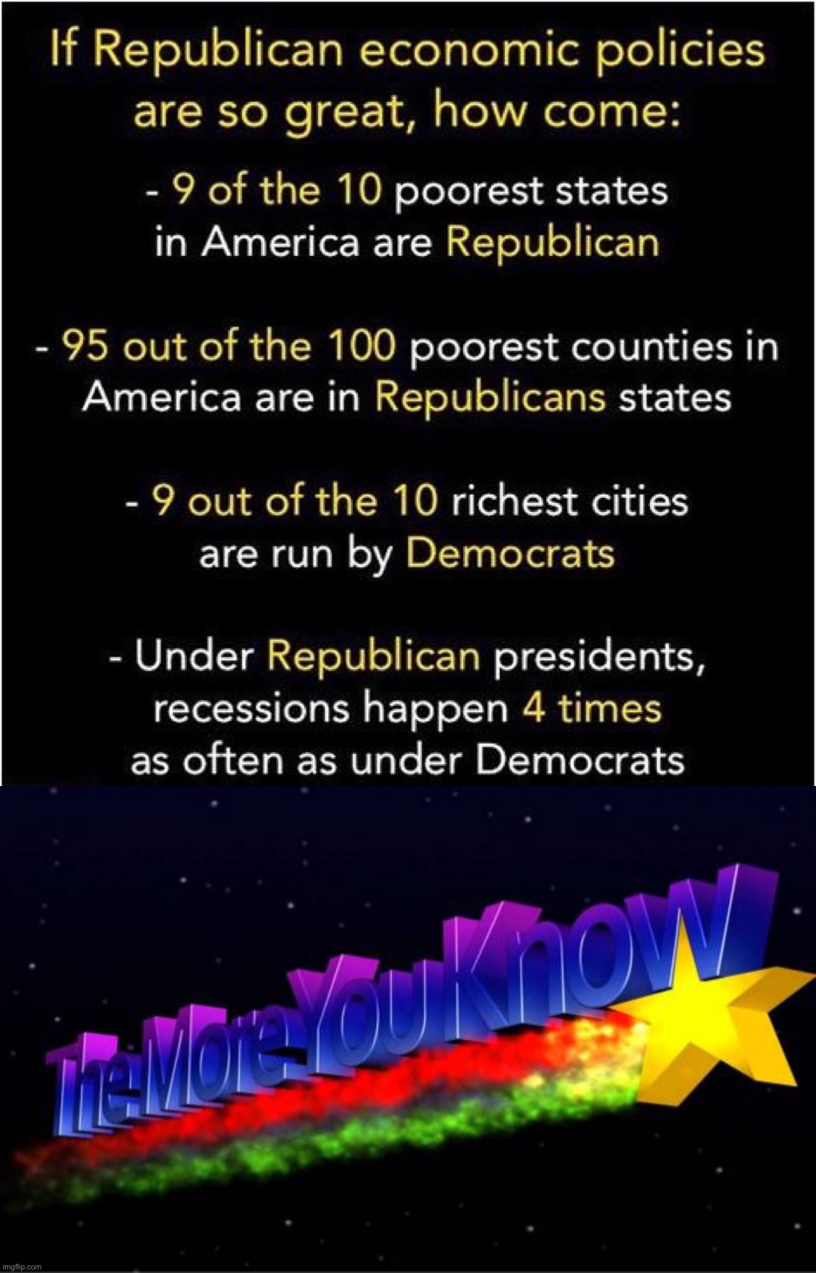 Republican performance on the economy is wildly exaggerated. | image tagged in republican economics,the more you know | made w/ Imgflip meme maker