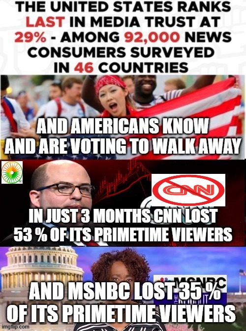 political | IN JUST 3 MONTHS CNN LOST 53 % OF ITS PRIMETIME VIEWERS | image tagged in political meme | made w/ Imgflip meme maker