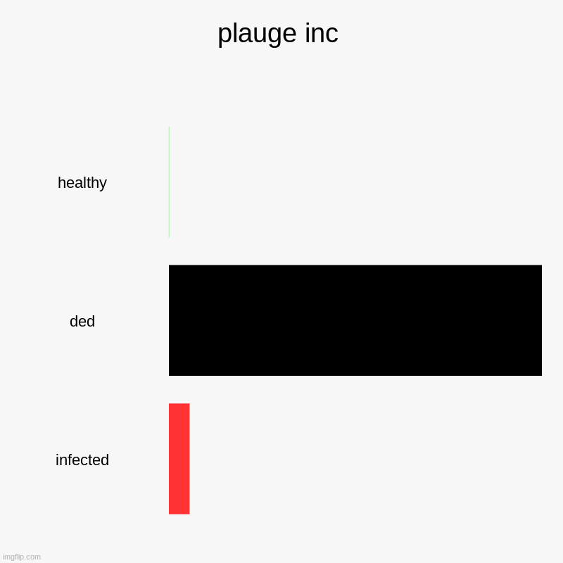 plauge inc | healthy, ded, infected | image tagged in charts,bar charts | made w/ Imgflip chart maker