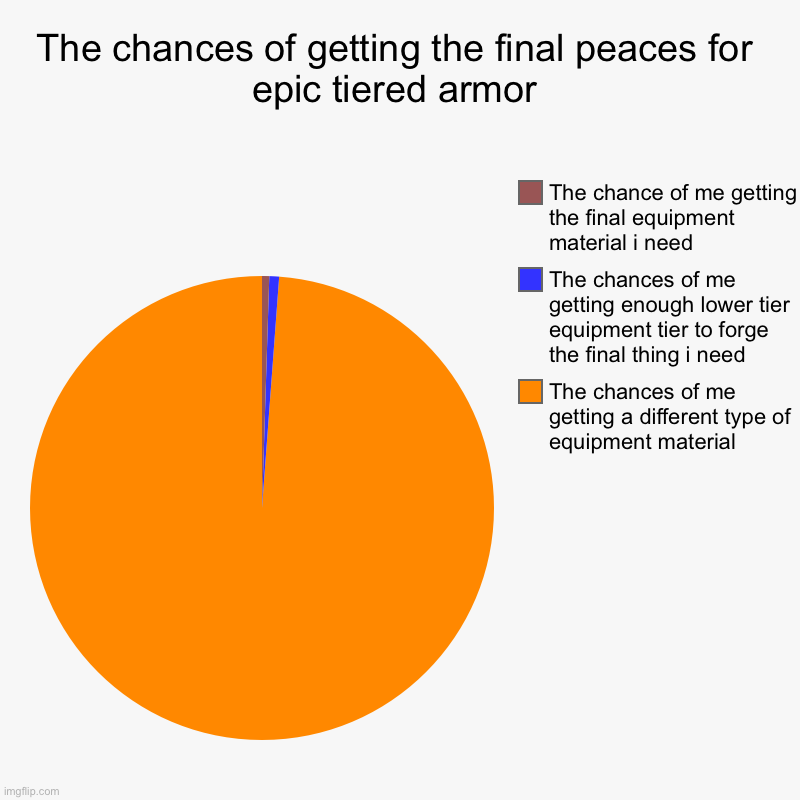 really though | The chances of getting the final peaces for epic tiered armor | The chances of me getting a different type of equipment material, The chance | image tagged in charts,pie charts,relatable,funny,memes | made w/ Imgflip chart maker