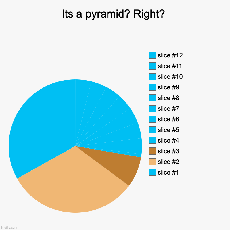 Pyrimid | Its a pyramid? Right? | | image tagged in charts,pie charts | made w/ Imgflip chart maker