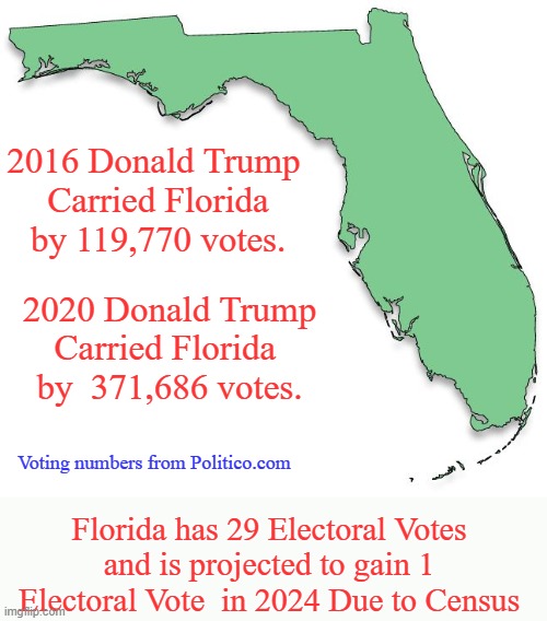 Red Flag for Democrats from the Sunshine State | 2016 Donald Trump 
Carried Florida by 119,770 votes. 2020 Donald Trump
Carried Florida 
by  371,686 votes. Voting numbers from Politico.com; Florida has 29 Electoral Votes
and is projected to gain 1 Electoral Vote  in 2024 Due to Census | image tagged in florida,politics,memes | made w/ Imgflip meme maker