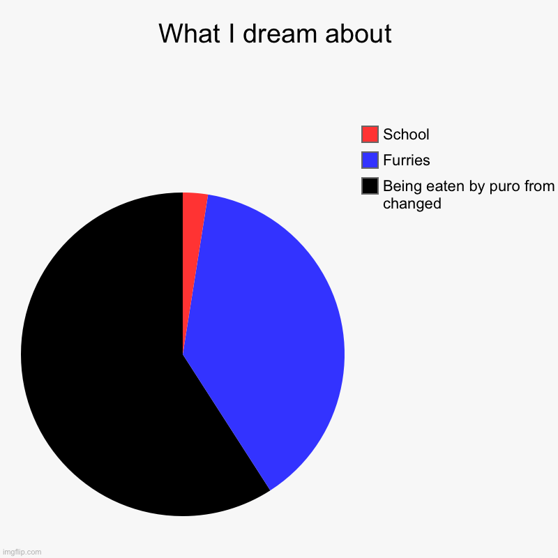 HA HA VORE GO BRRRRRRR | What I dream about | Being eaten by puro from changed, Furries, School | image tagged in charts,pie charts,puro,dreams | made w/ Imgflip chart maker