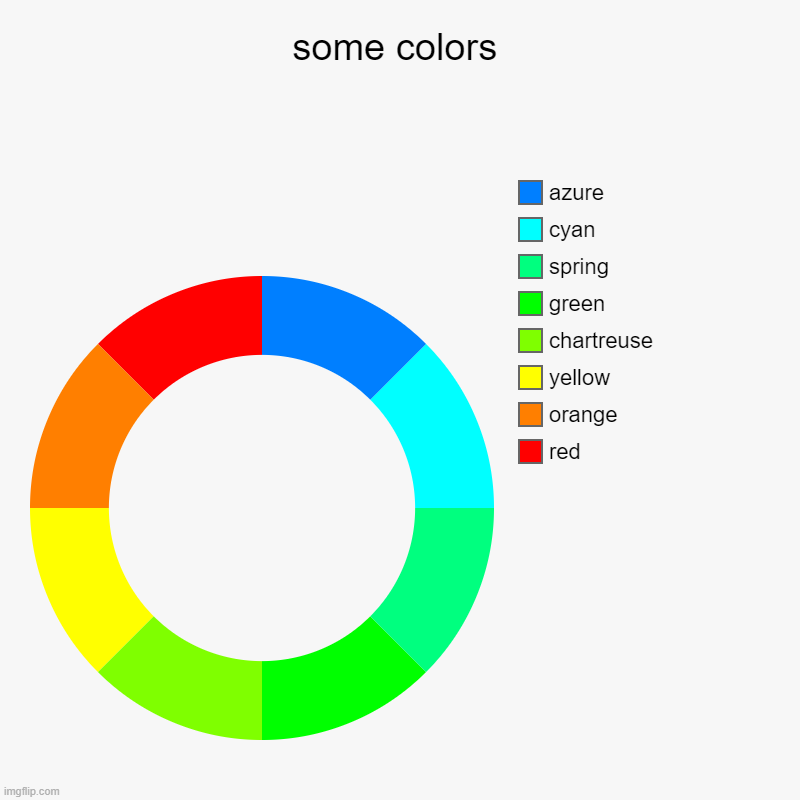 some colors | some colors | red, orange, yellow, chartreuse, green, spring, cyan, azure | image tagged in charts,donut charts,colors,color,colours,colour | made w/ Imgflip chart maker