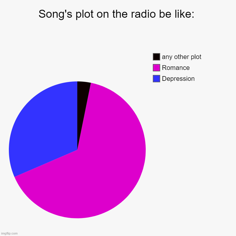 It be like that | Song's plot on the radio be like: | Depression, Romance, any other plot | image tagged in charts,pie charts,memes | made w/ Imgflip chart maker