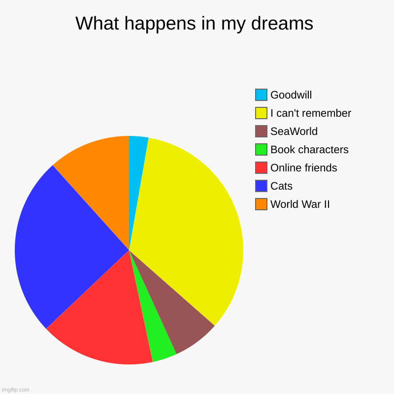 Dreams | What happens in my dreams | World War II, Cats, Online friends, Book characters, SeaWorld, I can't remember, Goodwill | image tagged in charts,pie charts | made w/ Imgflip chart maker