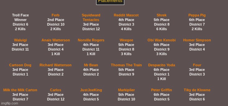 Me, Milk and Squidward all got 3rd place | made w/ Imgflip meme maker