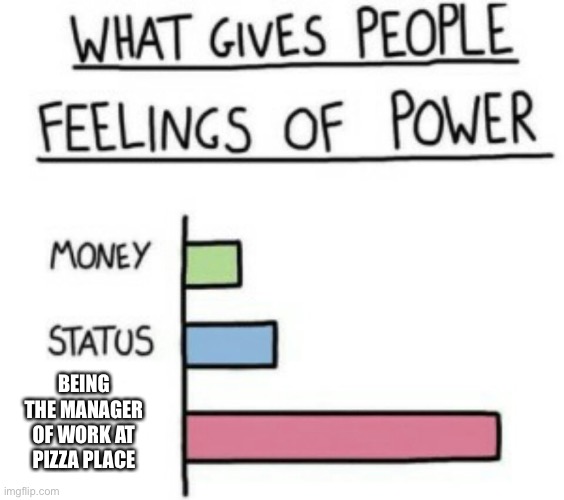 What Gives People Feelings of Power | BEING THE MANAGER OF WORK AT PIZZA PLACE | image tagged in what gives people feelings of power | made w/ Imgflip meme maker
