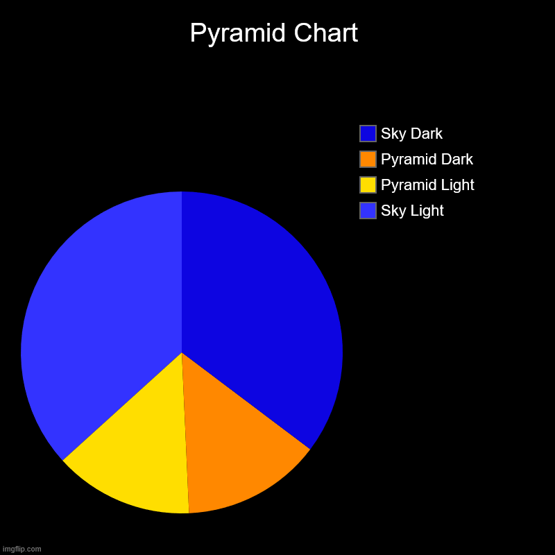 Pyramid Chart (Old?) | Pyramid Chart | Sky Light, Pyramid Light, Pyramid Dark, Sky Dark | image tagged in charts,pie charts,pyramids,chartsforyou | made w/ Imgflip chart maker