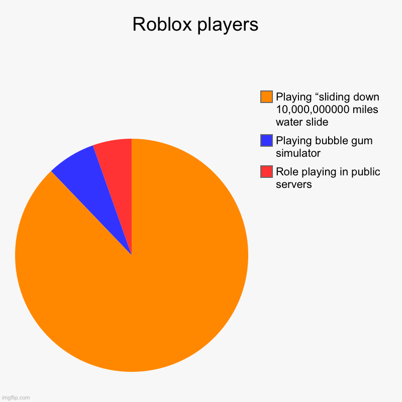 Roblox players  | Role playing in public servers, Playing bubble gum simulator , Playing “sliding down 10,000,000000 miles water slide | image tagged in charts,pie charts | made w/ Imgflip chart maker