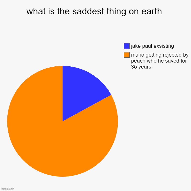 what is the saddest thing on earth | mario getting rejected by peach who he saved for 35 years, jake paul exsisting | image tagged in charts,pie charts | made w/ Imgflip chart maker