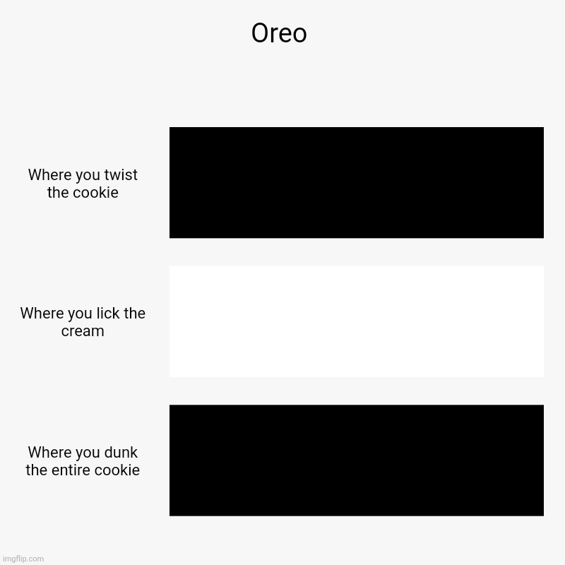Le Oreo | Oreo | Where you twist the cookie, Where you lick the cream, Where you dunk the entire cookie | image tagged in charts,bar charts,funny,oreo,cookies,owo | made w/ Imgflip chart maker