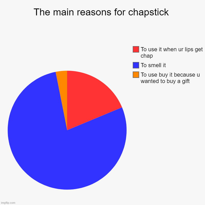 chapstick | The main reasons for chapstick | To use buy it because u wanted to buy a gift, To smell it, To use it when ur lips get chap | image tagged in charts,pie charts | made w/ Imgflip chart maker
