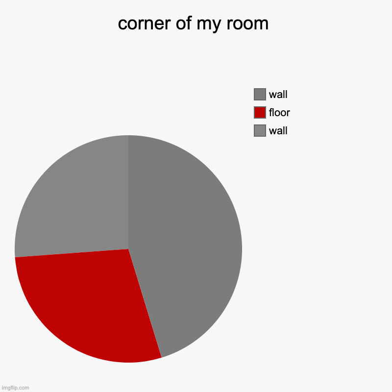 room | corner of my room | wall, floor, wall | image tagged in charts,pie charts | made w/ Imgflip chart maker