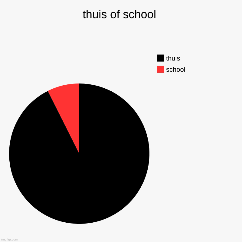 het liefst thuis | thuis of school | school, thuis | image tagged in charts,pie charts | made w/ Imgflip chart maker
