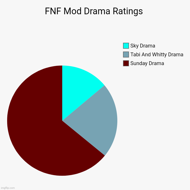 FNF Mod Drama Ratings | Sunday Drama, Tabi And Whitty Drama, Sky Drama | image tagged in charts,pie charts | made w/ Imgflip chart maker
