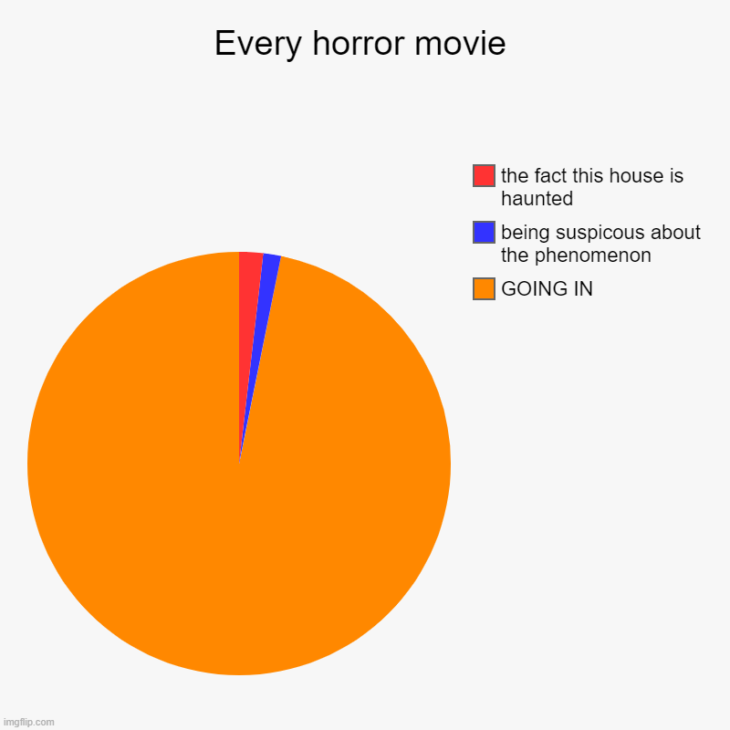 Why | Every horror movie | GOING IN , being suspicous about the phenomenon, the fact this house is haunted | image tagged in charts,pie charts | made w/ Imgflip chart maker