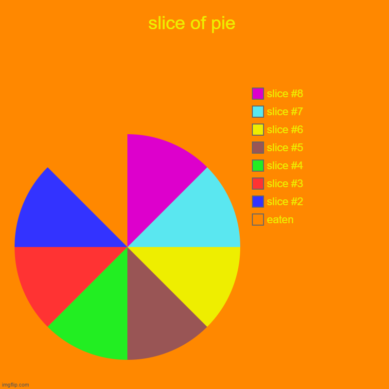 slice of pie | slice of pie | eaten | image tagged in charts,pie charts | made w/ Imgflip chart maker