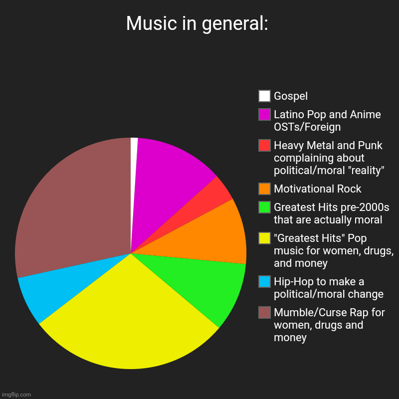 My opinion, you can post your own in the comments. | Music in general: | Mumble/Curse Rap for women, drugs and money, Hip-Hop to make a political/moral change, "Greatest Hits" Pop music for wom | image tagged in charts,pie charts,memes,music,2021,opinion | made w/ Imgflip chart maker
