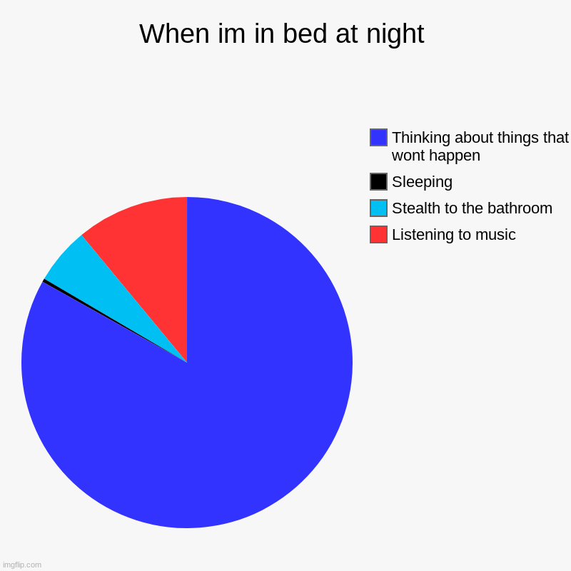 At night | When im in bed at night | Listening to music, Stealth to the bathroom, Sleeping, Thinking about things that wont happen | image tagged in charts,pie charts | made w/ Imgflip chart maker