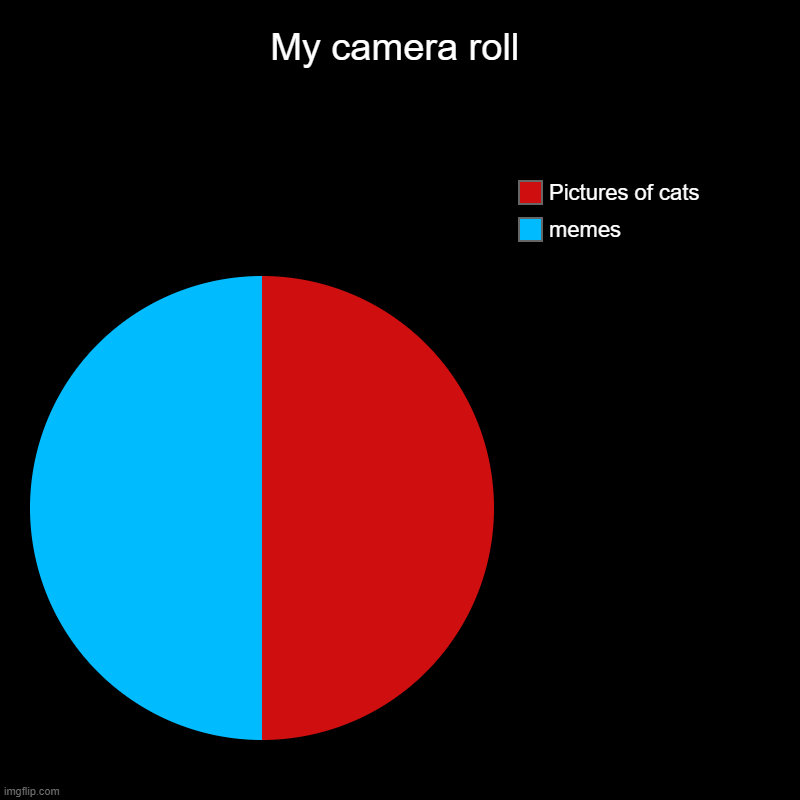 This is what my camera roll is made of | My camera roll | memes, Pictures of cats | image tagged in charts,pie charts | made w/ Imgflip chart maker