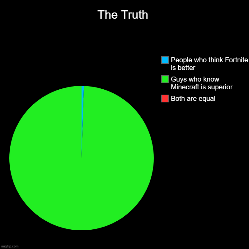 The Truth | The Truth | Both are equal, Guys who know Minecraft is superior, People who think Fortnite is better | image tagged in charts,pie charts | made w/ Imgflip chart maker