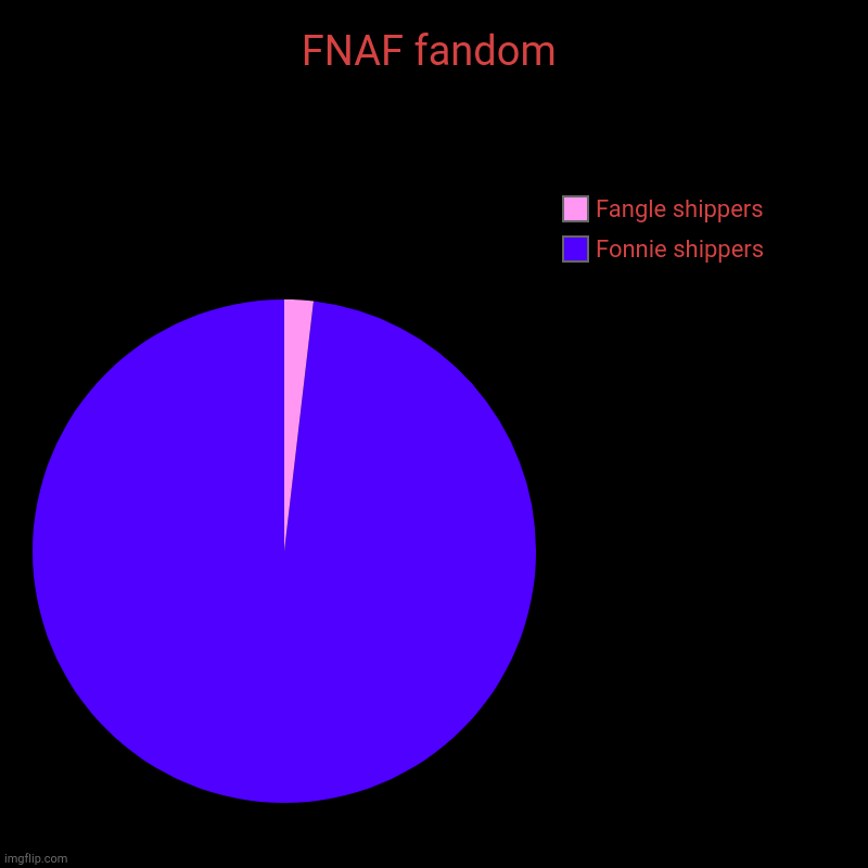 FNAF fandom | Fonnie shippers, Fangle shippers | image tagged in charts,pie charts | made w/ Imgflip chart maker
