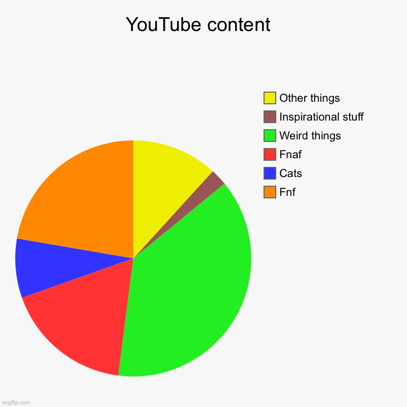 YouTube content  | Fnf, Cats, Fnaf, Weird things, Inspirational stuff, Other things | image tagged in charts,pie charts | made w/ Imgflip chart maker