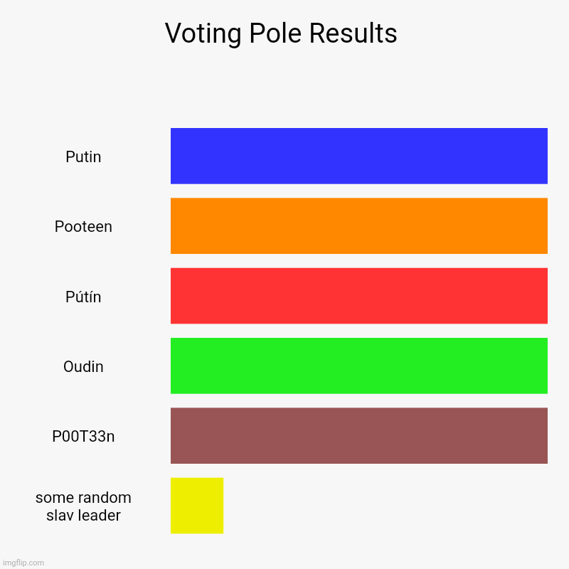 ?????????? | Voting Pole Results | Putin, Pooteen, Pútín, Oudin, P00T33n, some random slav leader | image tagged in p u t i n | made w/ Imgflip chart maker