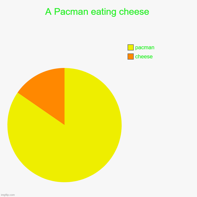 Pacman eats cheese | A Pacman eating cheese | cheese, pacman | image tagged in charts,pie charts | made w/ Imgflip chart maker