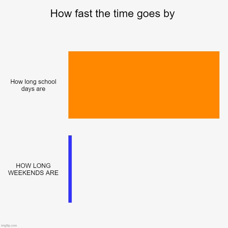 So annoying | How fast the time goes by | How long school days are, HOW LONG WEEKENDS ARE | image tagged in charts,bar charts | made w/ Imgflip chart maker