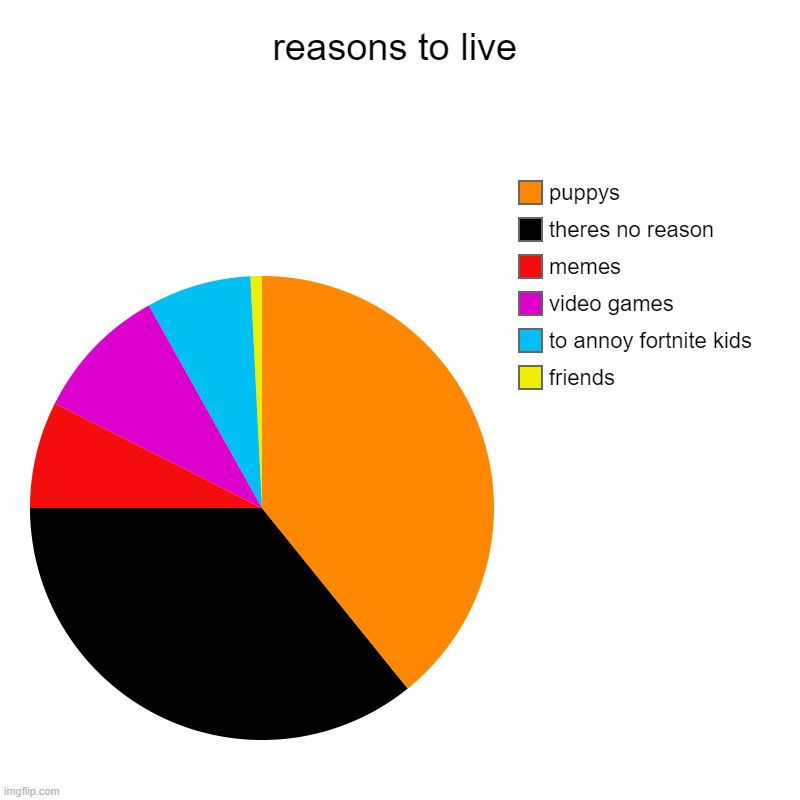reasons to live | friends, to annoy fortnite kids, video games, memes, theres no reason, puppys | image tagged in charts,pie charts | made w/ Imgflip chart maker