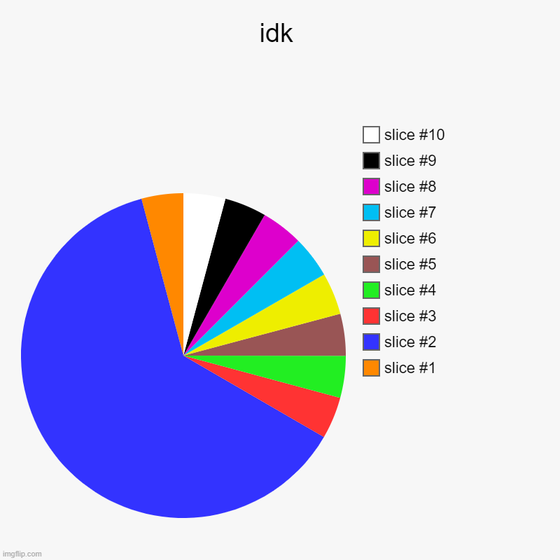 idk | | image tagged in charts,pie charts | made w/ Imgflip chart maker