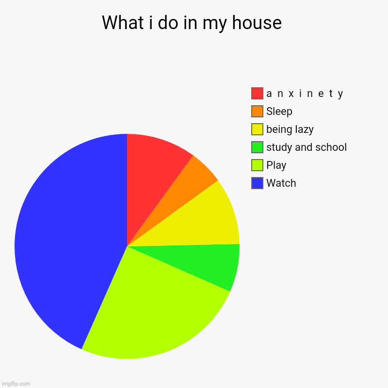 What i do in my house | Watch, Play, study and school, being lazy, Sleep, a  n  x  i  n  e  t  y | image tagged in charts,pie charts | made w/ Imgflip chart maker