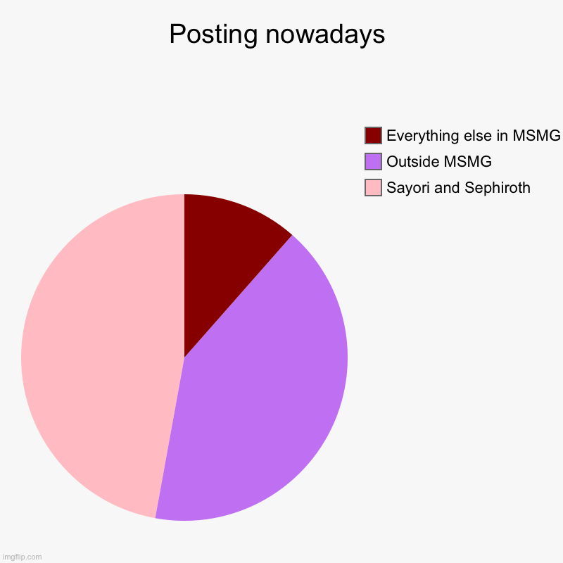 Posting nowadays | Sayori and Sephiroth, Outside MSMG, Everything else in MSMG | image tagged in charts,pie charts,sayori and sephiroth | made w/ Imgflip chart maker