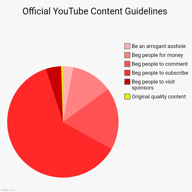 How to win YouTube | Official YouTube Content Guidelines | Original quality content, Beg people to visit sponsors, Beg people to subscribe, Beg people to comment | image tagged in charts,pie charts,youtube,tired of your crap,youtubers,youtuber | made w/ Imgflip chart maker