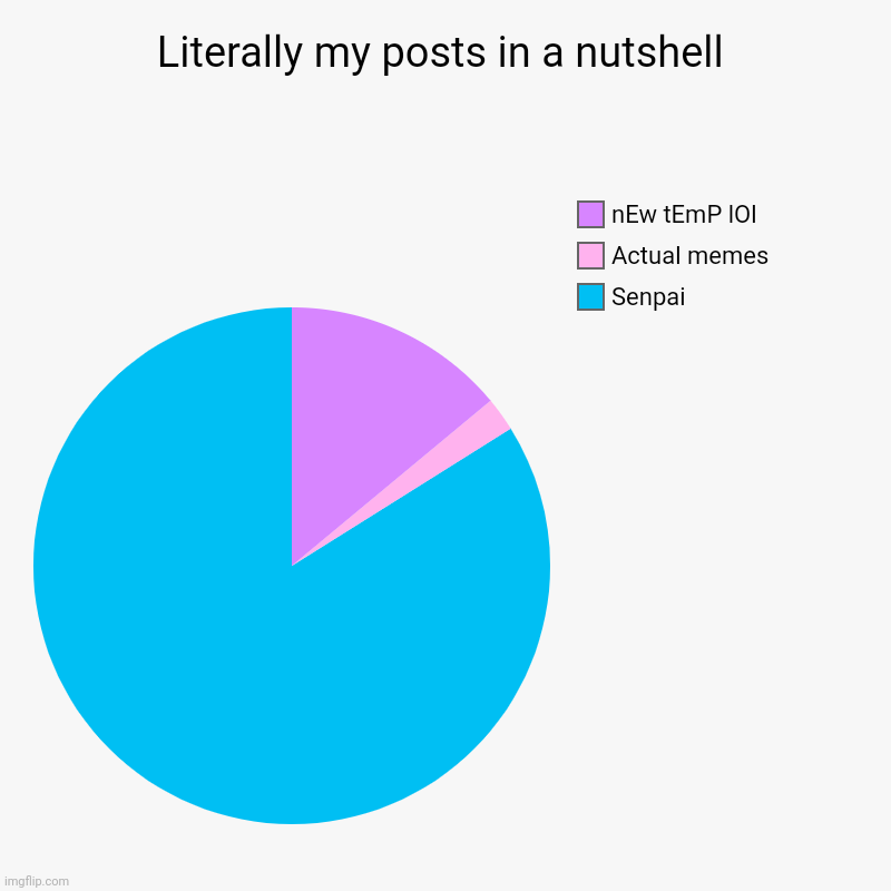 E | Literally my posts in a nutshell | Senpai, Actual memes, nEw tEmP lOl | image tagged in e | made w/ Imgflip chart maker