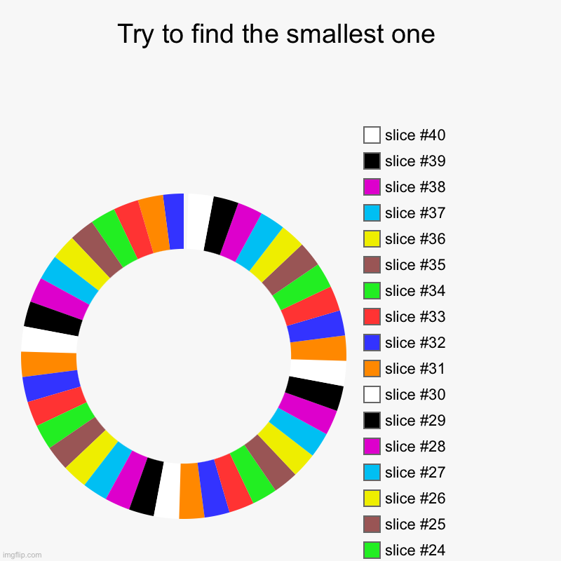 There is one that contains .0045 percent less of the chart | Try to find the smallest one | | image tagged in charts,donut charts | made w/ Imgflip chart maker