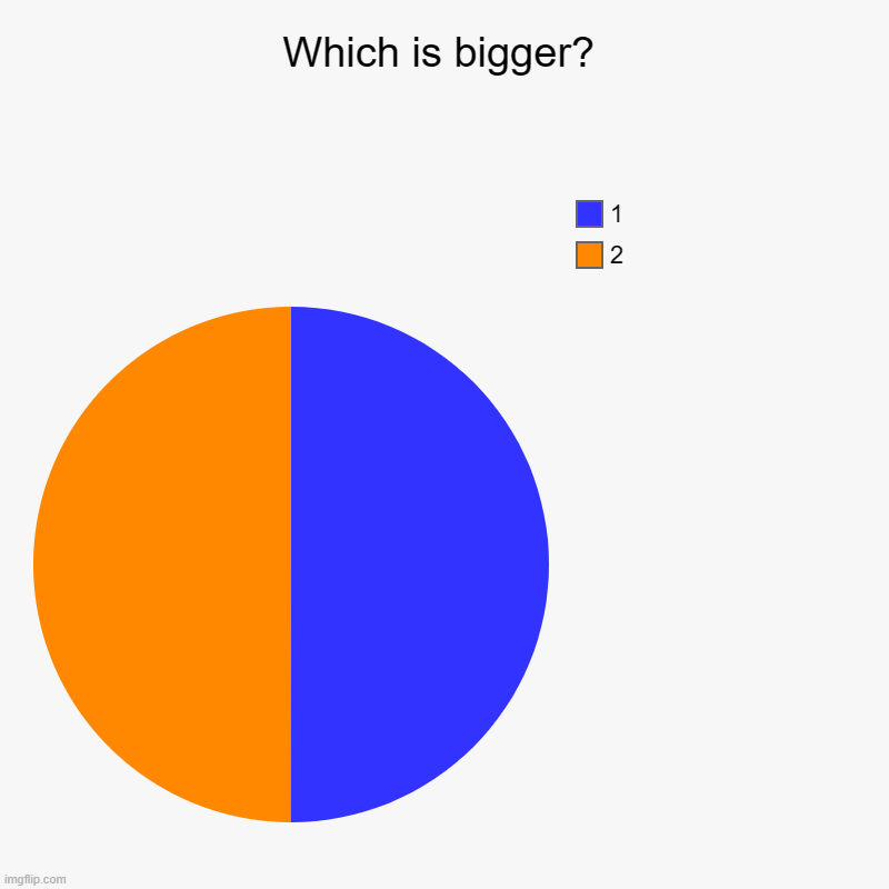 Gues what... | Which is bigger? | 2, 1 | image tagged in charts,pie charts | made w/ Imgflip chart maker