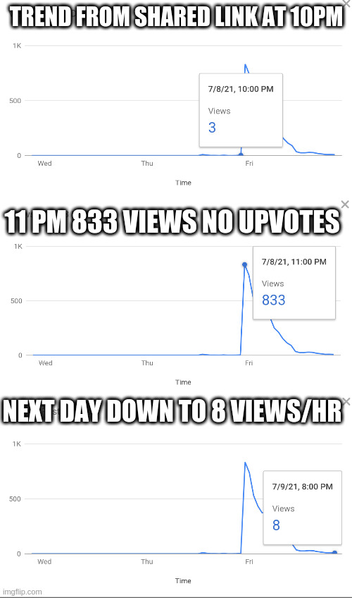 Great views for one day but no upvotes, ok | TREND FROM SHARED LINK AT 10PM; 11 PM 833 VIEWS NO UPVOTES; NEXT DAY DOWN TO 8 VIEWS/HR | image tagged in trend,reddit | made w/ Imgflip meme maker