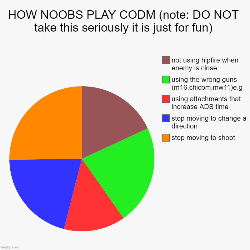 HOW NOOBS PLAY CODM (note: DO NOT take this seriously it is just for fun) | stop moving to shoot, stop moving to change a direction, using a | image tagged in charts,pie charts | made w/ Imgflip chart maker
