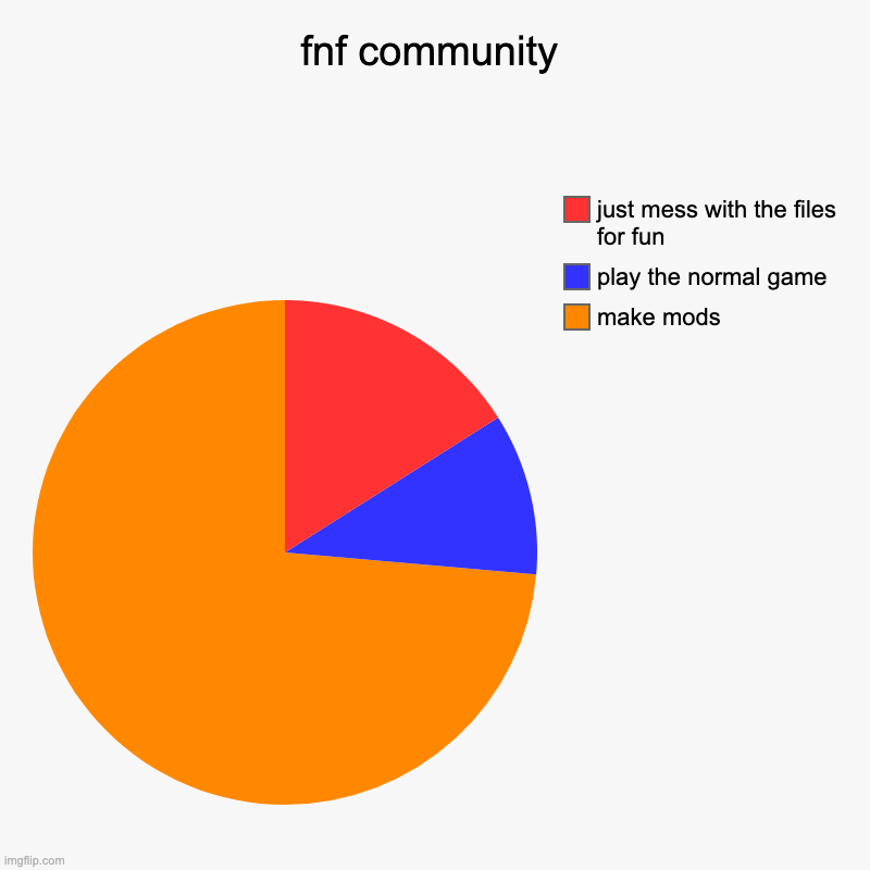 fnf community: | fnf community | make mods, play the normal game, just mess with the files for fun | image tagged in charts,pie charts | made w/ Imgflip chart maker