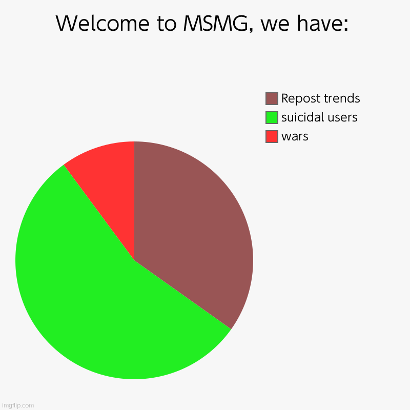 Welcome to MSMG, we have: | wars, suicidal users, Repost trends | image tagged in charts,pie charts | made w/ Imgflip chart maker