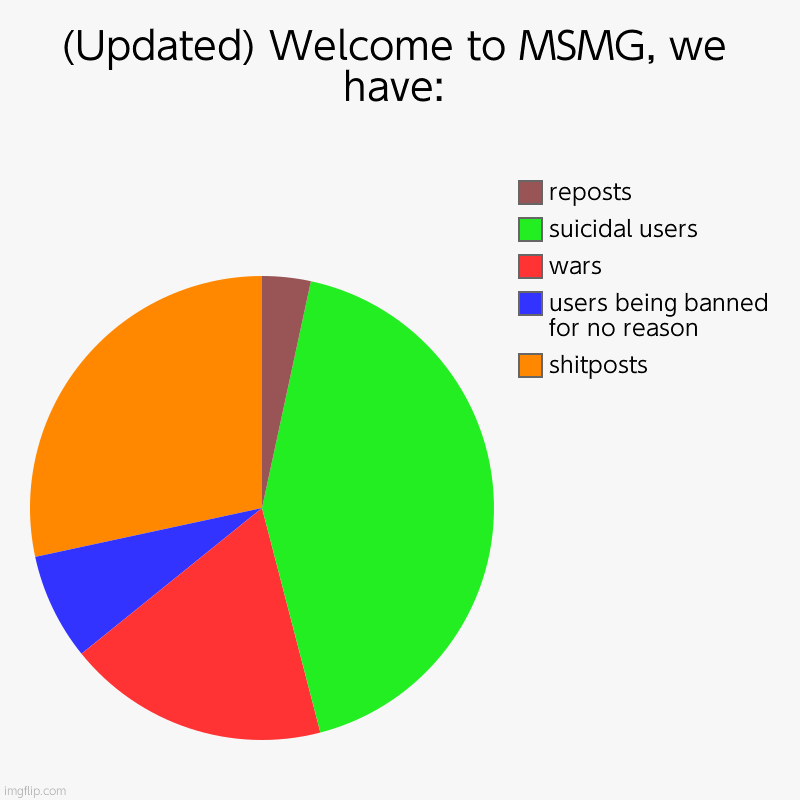 (Updated) Welcome to MSMG, we have: | shitposts, users being banned for no reason, wars, suicidal users, reposts | image tagged in charts,pie charts | made w/ Imgflip chart maker